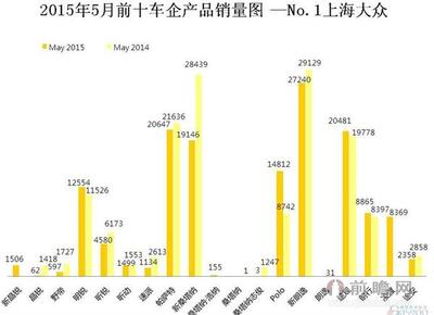 2015年5月上海大眾汽車銷量解析 144008輛背后的互聯網銷售新趨勢